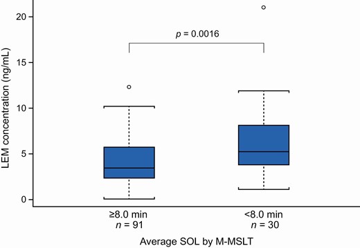 LEM plasma concentration by average SOL ≥8.0 vs. <8.0 min by M-MSLT (pharmacokinetic analysis set).