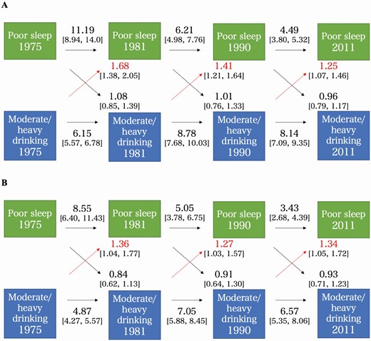 (A) Cross-lagged associations between moderate/heavy drinking and poor sleep quality, adjusting for sex and age (Model 1). The figure shows odds ratios and 95% confidence intervals for each association, with statistically significant (p < .05) associations between drinking and sleep traits highlighted in red. (B) Cross-lagged associations between moderate/heavy drinking and poor sleep quality, adjusting for sex, age, BMI, smoking and life satisfaction (Model 2). The figure shows odds ratios and 95% confidence intervals for each association, with statistically significant (p < .05) associations between drinking and sleep traits highlighted in red.