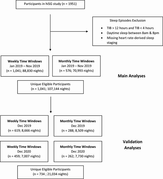 Flow diagram describing inclusion and exclusion criteria of study participants. TIB = Time in Bed. hiSG = Health Insights Singapore study.