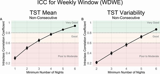 ICC values by the number of sample nights from weekly time windows using nonconsecutive nights for TST (A) Mean and (B) Variability measures. Reliability thresholds of 0.8 and 0.6 are shown in dashed lines.