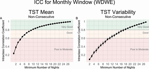 ICC values by the number of sample nights from monthly time windows using nonconsecutive nights for TST (A) Mean and (B) Variability measures. Reliability thresholds of 0.8 and 0.6 are shown in dashed lines.