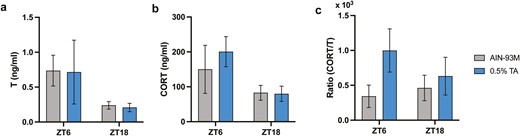 Serum testosterone (T) and corticosterone (CORT) levels. (A) Testosterone and (B) corticosterone were analyzed in serum samples collected at ZT 6 and ZT 18. (C) The ratio was calculated accordingly. All data are presented as mean ± SEM (n = 5 for each group).
