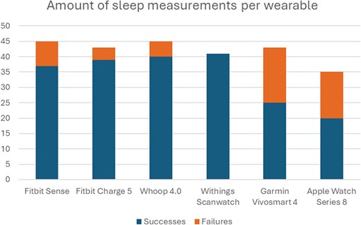 Amount of sleep measurements per wearable.