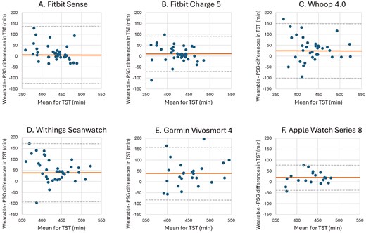Bland–Altman plots for device-derived and polysomnography (PSG)-derived measures of total sleep time (TST).