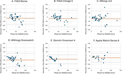 Bland–Altman plots for device-derived and polysomnography (PSG)-derived measures of wake after sleep onset (WASO).