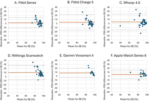 Bland–Altman plots for device-derived and polysomnography (PSG)-derived measures of sleep efficiency (SE).