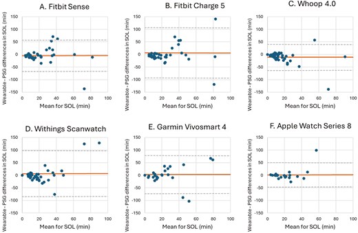 Bland–Altman plots for device-derived and polysomnography (PSG)-derived measures of sleep onset latency (SOL).