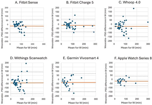 Bland–Altman plots for device-derived and polysomnography (PSG)-derived measures of wake (W).