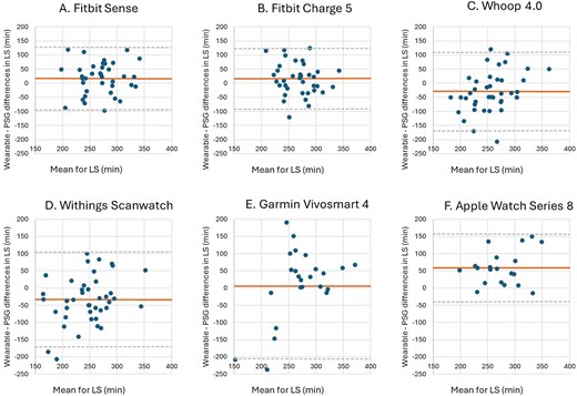 Bland–Altman plots for device-derived and polysomnography (PSG)-derived measures of light sleep (LS).
