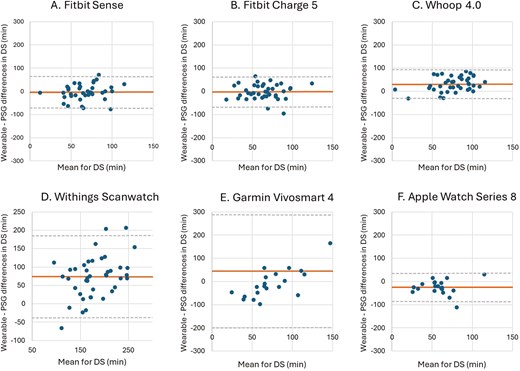 Bland–Altman plots for device-derived and polysomnography (PSG)-derived measures of deep sleep (DS).