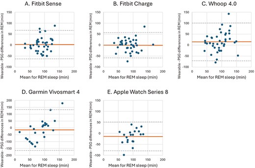 Bland–Altman plots for device-derived and polysomnography (PSG)-derived measures of rapid eye movement (REM) sleep.