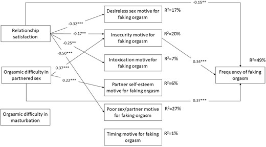 Significant predictive effects in the mediation model. Notes. N = 349. Values in each arrow are standardized regression coefficients (β). Level of significance: *P < .050; **P < .010; ***P < .001. Non-significant (P > .050) regression coefficients and covariates (ie, frequency of sex and masturbation, length of relationship) are not shown in the figure to ease the interpretation (see further: Table 2).