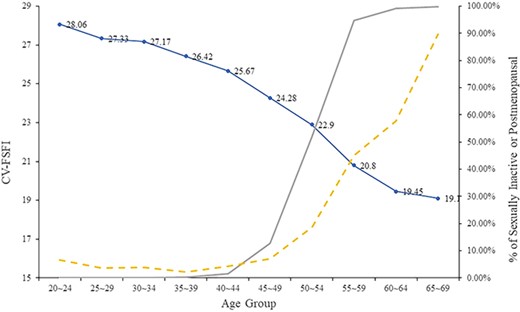 CV-FSFI, postmenopausal, and sexual inactivity across age groups. Blue line refers to CV-FSFI based on the sample of 5515 of sexually active women. Gray line refers to percentages of postmenopausal women. Yellow dashed line refers to percentages of sexually active women. These were based on the initial sample of 6720 sexually active and inactive women. CV-FSFI, Chinese version of the Female Sexual Function Index.
