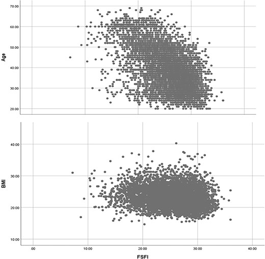 Scatter plot of age, BMI, and CV-FSFI. BMI, body mass index; CV-FSFI, Chinese version of the Female Sexual Function Index.