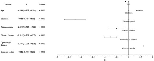 Forest plots of independent factors associated with CV-FSFI. BMI, body mass index; CV-FSFI, Chinese version of the Female Sexual Function Index.