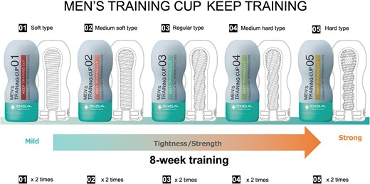 The 5 levels of tightness and strength of the Men’s Training Cup Keep Training (MTCK). Level 1 is the softest type with mild tightness, and level 5 is the hardest type with the strongest tightness. The protocol comprises an 8-week training period in which the patient uses the MTCK from level 1 to level 5, with the device used twice at each level before moving to the next level. The photo is reprinted with permission of TENGA Healthcare Inc.