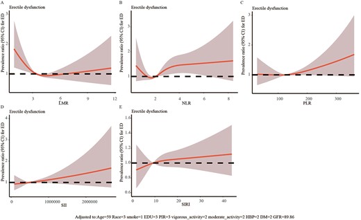 The dose-response analysis of inflammatory biomarkers and erectile dysfunction before propensity score matching.