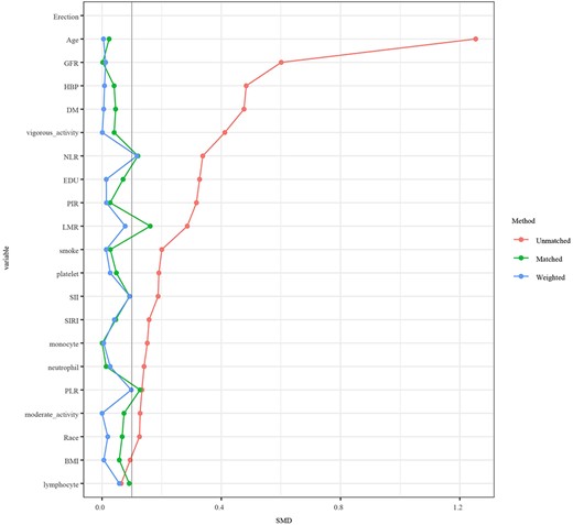 Propensity score matching analysis was performed by the 1:1-based minimum adjacency method.