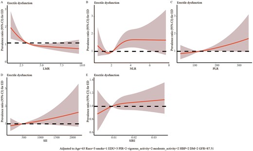 The dose-response analysis of inflammatory biomarkers and erectile dysfunction after propensity score matching.