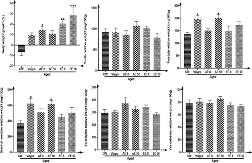 Effects of aqueous and ethanolic extracts of Corynanthe pachyceras on body weight variation and sexual relative organs weights of aged male rats after two weeks of treatment. N = 6. *, P < .05 compared to DW. DW, untreated distilled water (10 mL/kg). Viagra 5 mg/kg. AE 8 aqueous extract (8 mg/kg). AE 50, aqueous extract (50 mg/kg). EE 8, ethanolic extract (8 mg/kg). EE 50, ethanolic extract (50 mg/kg).