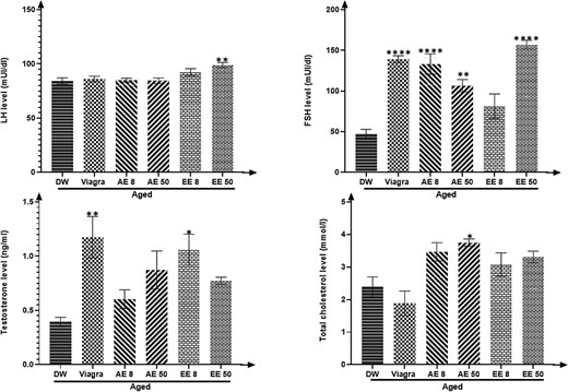 Effects of aqueous and ethanolic extract of Corynanthe pachyceras on LH. FSH, testosterone, and total cholesterol levels of aged male rats after two weeks of treatment. N = 6. *, P < .05. **, P < .01. ****, P < .0001 compared to DW. DW, untreated distilled water (10 mL/kg). Viagra 5 mg/kg. AE 8 aqueous extract (8 mg/kg). AE 50, aqueous extract (50 mg/kg). EE 8, ethanolic extract (8 mg/kg). EE 50, ethanolic extract (50 mg/kg).