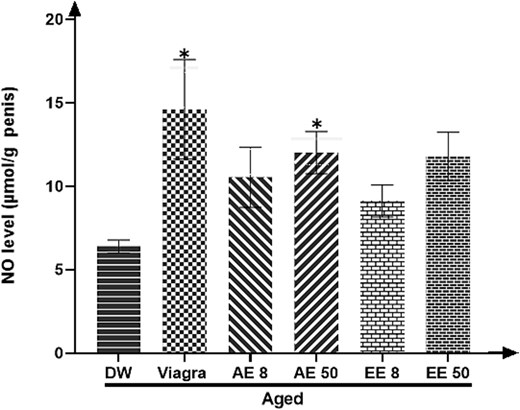 Effects of aqueous and ethanolic extract of Corynanthe pachyceras on NO level of aged male rats after two weeks of treatment. N = 6. *, P < .05 compared to DW. DW, untreated distilled water (10 mL/kg). Viagra 5 mg/kg. AE 8 aqueous extract (8 mg/kg). AE 50, aqueous extract (50 mg/kg). EE 8, ethanolic extract (8 mg/kg). EE 50, ethanolic extract (50 mg/kg).