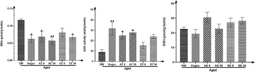 Effects of aqueous and ethanolic extract of Corynanthe pachyceras on MDA. SOD and GSH activities of aged male rats after two weeks of treatment. N = 6. *, P < .05. **, P < .01 compared to DW. DW, untreated distilled water (10 mL/kg). Viagra 5 mg/kg. AE 8 aqueous extract (8 mg/kg). AE 50, aqueous extract (50 mg/kg). EE 8, ethanolic extract (8 mg/kg). EE 50, ethanolic extract (50 mg/kg).