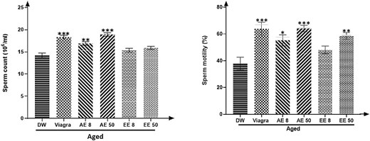 Effects of Corynanthe pachyceras on spermatozoa density and motility of aged male rats after two weeks of treatment. N = 6. **, P < .01. ***, P < .001 compared to DW. DW: untreated distilled water (10 mL/kg). Viagra 5 mg/kg. AE 8 aqueous extract (8 mg/kg). AE 50, aqueous extract (50 mg/kg). EE 8, ethanolic extract (8 mg/kg). EE 50, ethanolic extract (50 mg/kg).