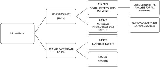 Illustrations of the rectal cavity of cisgender women and cisgender men divided into 4 unique selectable regions: Superficial anterior rectum, superficial posterior rectum, deep anterior rectum, deep posterior rectum.