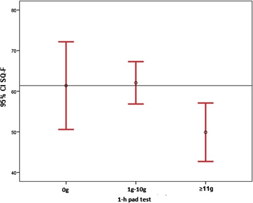 Correlation between 1-hour pad test result and Sexuality Quotient–Female Version (SQ-F) scores.