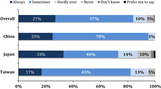 Frequency of planning sexual intercourse in advance.