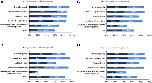 Importance of product attributes among users of erectile dysfunction medication: (A) China; (B) Japan; (C) Taiwan; (D) Overall.
