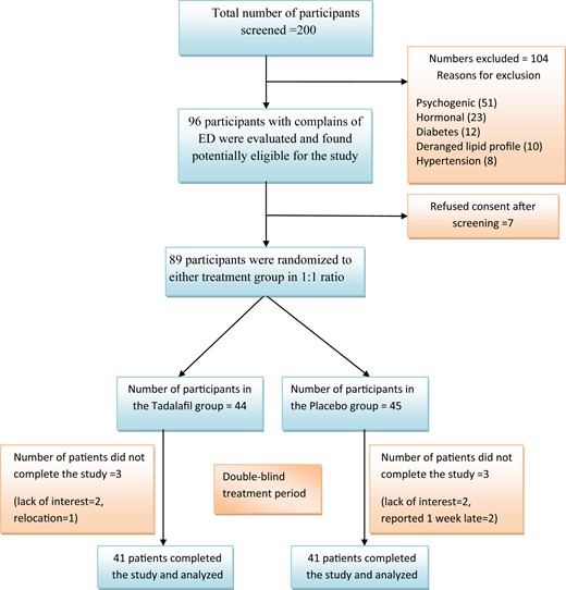 Flow of patients in the study.