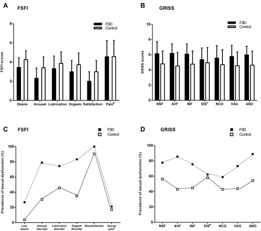 Comparison of each domain in the two groups. (A) FSFI scores of the individual domain in women of the two groups (N=195). The p value in each domain was <0.001 in desire, <0.001 in arousal, 0.002 in lubrication, <0.001 in orgasm, <0.001 in satisfaction, 0.939 in pain. (B) GRISS scores of individual subscale in women of the two groups (N=195). The p value in each domain was <0.001 in NSF, <0.001 in AVF, <0.001 in INF, 0.113 in DIS, 0.001 in NCO, <0.001 in VAG, <0.001 in ANO. (C) The prevalence of sexual dysfunction according to FSFI scores. The p value in each domain was <0.001 in low desire, <0.001 in arousal disorder, <0.001 in lubrication disorder, <0.001 in orgasm disorder, 0.003 in dissatisfaction, 0.481 in sexual pain. (D) The prevalence of sexual dysfunction according to GRISS scores. The p value in each domain was 0.001 in NSF, <0.001 in AVF, <0.001 in INF, 0.558 in DIS, 0.026 in NCO, <0.001 in VAG, <0.001 in ANO. Data of FSFI and GRISS scores represent the mean ± standard deviation. #P > 0.05.Abbreviations: NSF, female nonsensuality; AVF, female avoidance; INF, female infrequency; DIS, dissatisfaction; NCO, noncommunication; VAG, vaginismus; ANO, anorgasmia.