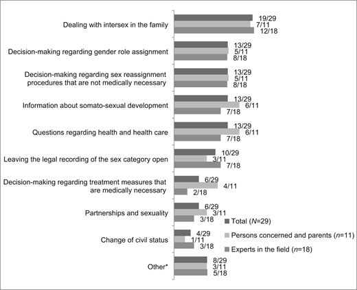 Issues associated with the most difficulties and uncertainties in decision-making. ∗The following answers were given: additional sex category for legal recording (a parent); dealing with intersex/dsd in the social environment (a parent); actually all topics are equally important respectively other priority/depends on individuals, culture, state of knowledge, … (a parent); parenthood (reproduction/adoption) (a person concerned); self-determination (2x) (an expert in the field); counseling of persons not concerned in dealing with persons concerned (children and adults) (an expert in the field); prohibition of interventions for the purpose of making gender unambiguous and assigning gender (an expert in the field); cannot limit myself to 3 answers. All are important. (an expert in the field).