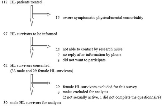 Flow of patients.