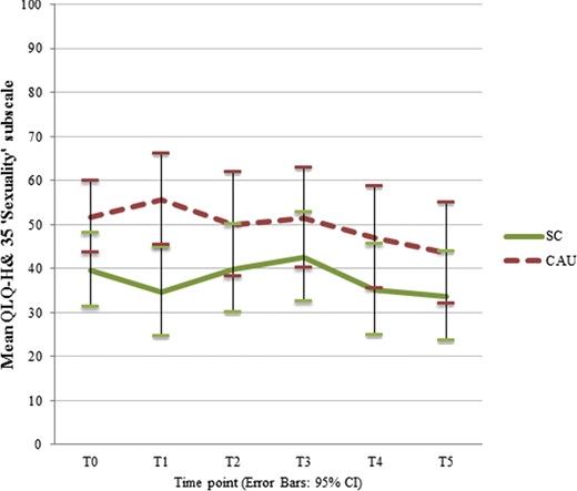 Effect of SC (stepped care) and CAU (care as usual) on sexual interest and enjoyment from T0 (preintervention) to T5 (12 months follow-up), corrected for between-group baseline differences, with 95% confidence intervals. Higher scores represent less sexual interest and enjoyment.