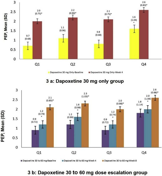 Comparsion of changes of Premature Ejaculation Profile (PEP) Questionnaire between before and after dapoxetine treatment. SD= standard deviation; P-value within each treatment group will be evaluated using a paired t-test. ∗: Week 4 vs baseline, P < .001. ∗∗: Week 8 vs baseline, P < .001. #: Week 8 vs week 4, P < .001. A baseline is defined as the value obtained at the consultation visit. Q1: Over the past 4 weeks, was your control over ejaculation during sexual intercourse? Q2: How distressed are you by how fast you ejaculate (come) during sexual (vaginal) intercourse?. Q3: Over the past 4 weeks, was your satisfaction with sexual intercourse?. Q4: To what extent does how fast you ejaculate (come) during sexual (vaginal) intercourse cause difficulty in your sexual relationship with your partner?