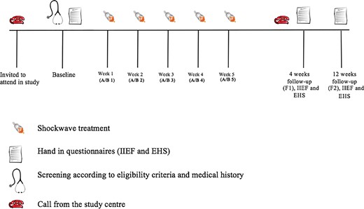 Overview of participant visits and due dates for handing in questionnaires. A = group A; B = group B (sham).