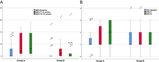 Boxplots of A) 5-item International Index of Erectile Function (IIEF-5) score and B) Erection Hardness Score (EHS) at baseline and at the 4-week follow-up (F1) for the active (Group A) and the placebo (Group B) group. Asterisk and unfilled-circles symbolise single observations.