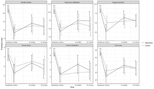 Predicted means and 95 % confidence intervals for sexual function (IIEF-15) according to intervention group and control group in the ProCan randomized controlled trial (n = 35).