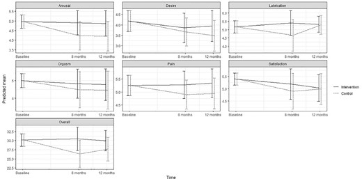 Predicted means and 95 % confidence intervals for female sexual function (FSFI-19) according to intervention group and control group in the ProCan randomized controlled trial (n = 35).