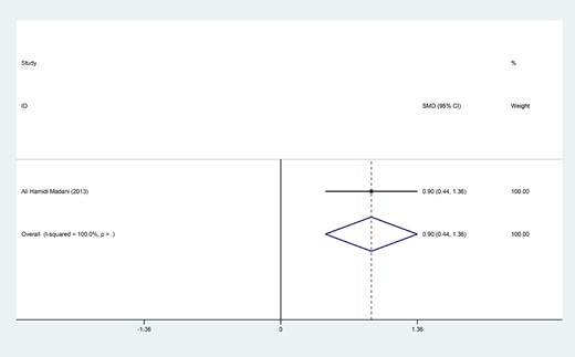 Forest plot for the IIEF between folic acid combining tadalafil and placebo combining tadalafil.