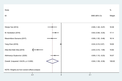 Forest plot for the level of folic acid between ED patients and healthy subjects.