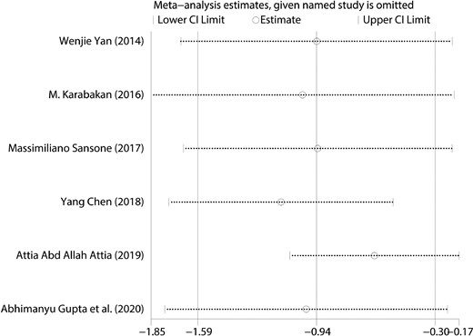 Sensitivity analysis of the selected studies for level of folic acid between ED patients and healthy subjects.