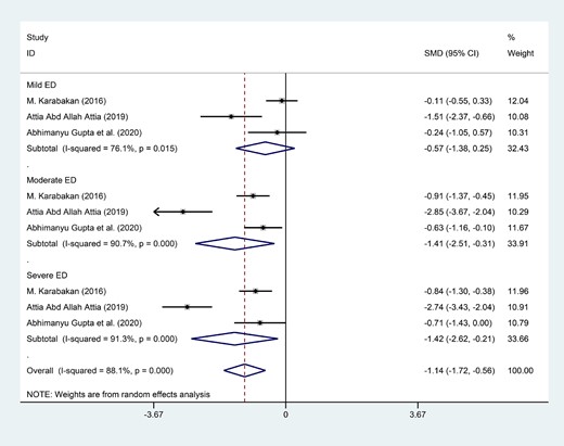 Forest plot for the level of folic acid between Mild ED, Moderate ED, Severe ED and Healthy subjects.