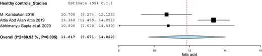 Synthesized results of the level of folic acid in healthy subjects.
