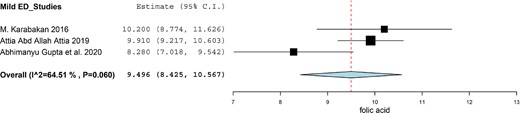 Synthesized results of the level of folic acid in Mild ED patients.