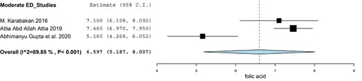 Synthesized results of the level of folic acid in Moderate ED patients.