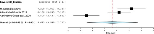 Synthesized results of the level of folic acid in Severe ED patients.